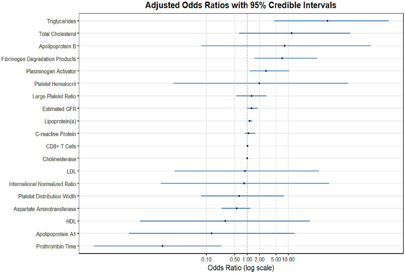 Forest plot showing adjusted odds ratios with 95% credible intervals for various biomarkers. Triglycerides have the highest odds ratio, followed by total cholesterol and apolipoprotein B. The plot uses a log scale for odds ratios, with lines extending across a range, indicating uncertainty intervals.