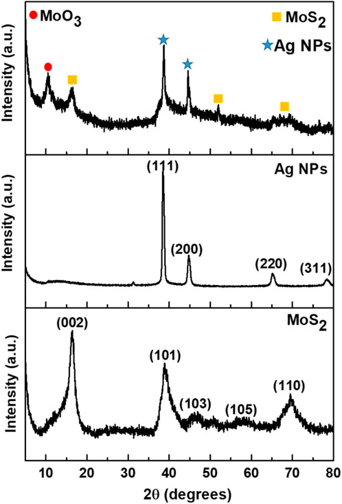 The XRD patterns are for MoO₂-Ag nanoparticles, Ag nanoparticles and MoS₂ are shown in three stacked graphs. Each graph displays intensity (a.u.) versus 2θ degrees. Peaks are marked for MoO₃ with red circles, MoS₂ with yellow squares, and Ag NPs with blue stars. Key reflections for Ag NPs are labeled (111), (200), (220), (311), and for MoS₂, (002), (101), (103), (105), (110).
