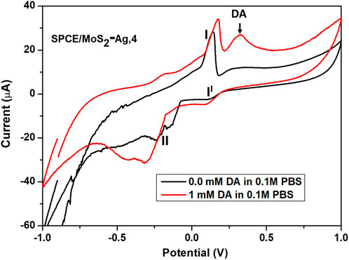 Graph depicting current versus potential for SPCE/MoS₂-Ag₄. Two lines represent different concentrations of DA in PBS: black for 0.0 mM and red for 1 mM. Peaks and troughs are labeled I, I', II, and DA, indicating electrochemical responses.