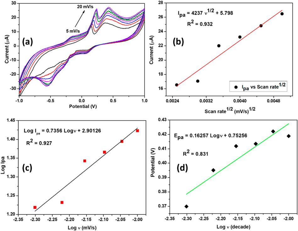 Four graphs illustrate electrochemical data analysis. (a) Cyclic voltammograms display current versus potential at various scan rates from 5 to 20 millivolts per second. (b) A linear plot of peak anodic current \(I_{pa}\) versus the square root of the scan rate with \(R^2 = 0.932\). (c) Logarithmic plot of \(I_{pa}\) against log scan rate with \(R^2 = 0.927\). (d) Plot of potential \(E_{pa}\) versus log scan rate with \(R^2 = 0.831\). Each graph shows a fitted line with corresponding equations.