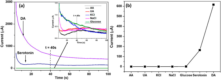 Graph (a) displays current versus time for DA and serotonin, showing significant current declines around 20 seconds and a secondary decline at 40 seconds. An inset graph highlights various substances including AA, UA, and glucose within a reduced current range. Graph (b) illustrates a bar chart comparing current levels for AA, UA, KCl, NaCl, glucose, serotonin, and DA, highlighting a substantial increase for DA.