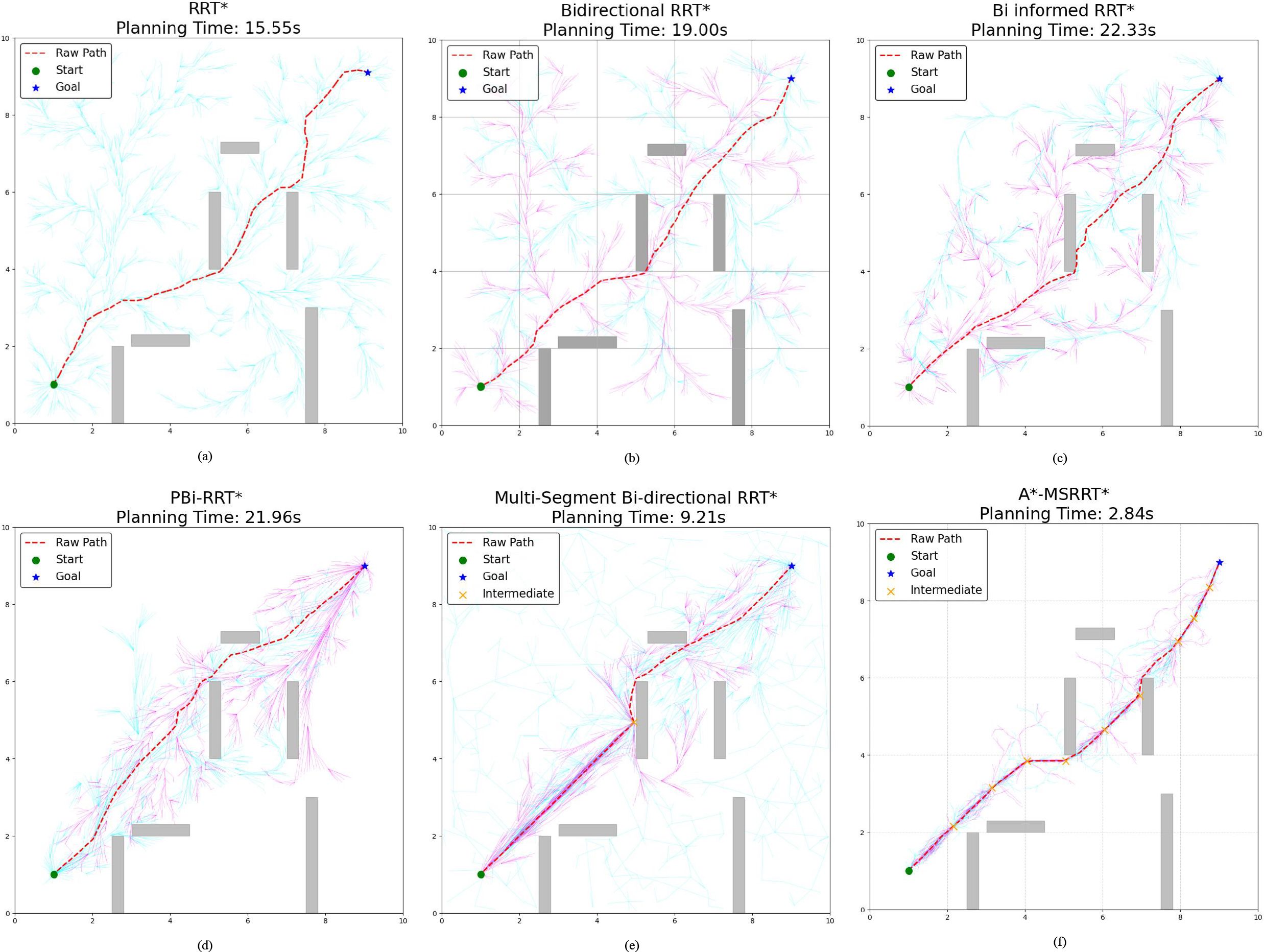 Six path planning algorithm graphs compare different methods: (a) RRT* with 15.55s, (b) Bidirectional RRT* with 19.00s, (c) Bi informed RRT* with 22.33s, (d) PBi-RRT* with 21.96s, (e) Multi-Segment Bi-directional RRT* with 9.21s, and (f) A*-MSRRT* with 2.84s. Each plot shows a raw path (red), start (green), and goal (blue) positions among obstacles.