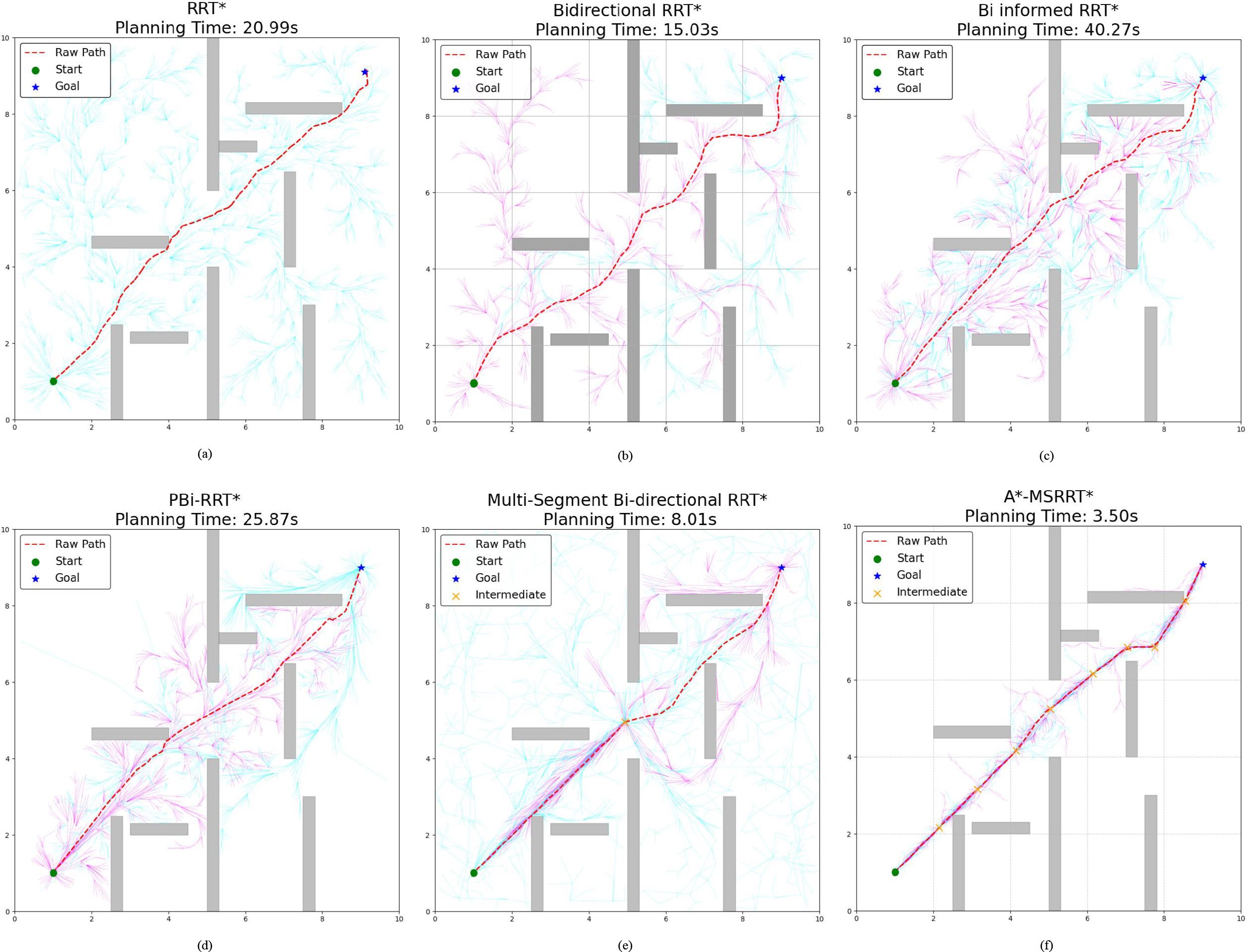 Six graphs compare various pathfinding algorithms in a maze with obstacles. Each graph shows a path from a start to a goal point using methods: RRT* (20.99s), Bidirectional RRT* (15.03s), Bi Informed RRT* (40.27s), PBi-RRT* (25.87s), Multi-Segment Bi-directional RRT* (8.01s), and A*-MSRRT* (3.50s). Paths are highlighted in red, with markers for start, goal, and intermediate points.