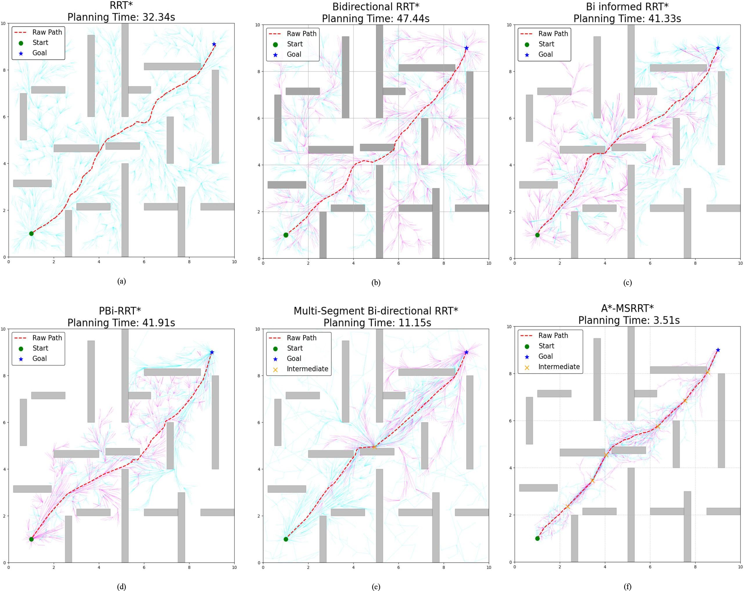 Six grid-based charts compare different RRT* algorithms for path planning. Each chart shows obstacles and paths from start to goal. Planning times vary: (a) 32.34s, (b) 47.44s, (c) 41.33s, (d) 41.91s, (e) 11.15s, and (f) 3.51s. Algorithms include RRT*, Bidirectional RRT*, Bi-Informed RRT*, PBi-RRT*, Multi-Segment Bidirectional RRT*, and A*-MSRRT*. Paths are marked in red, with start and goal points in green and blue, respectively. Chart (e) also includes intermediate points.