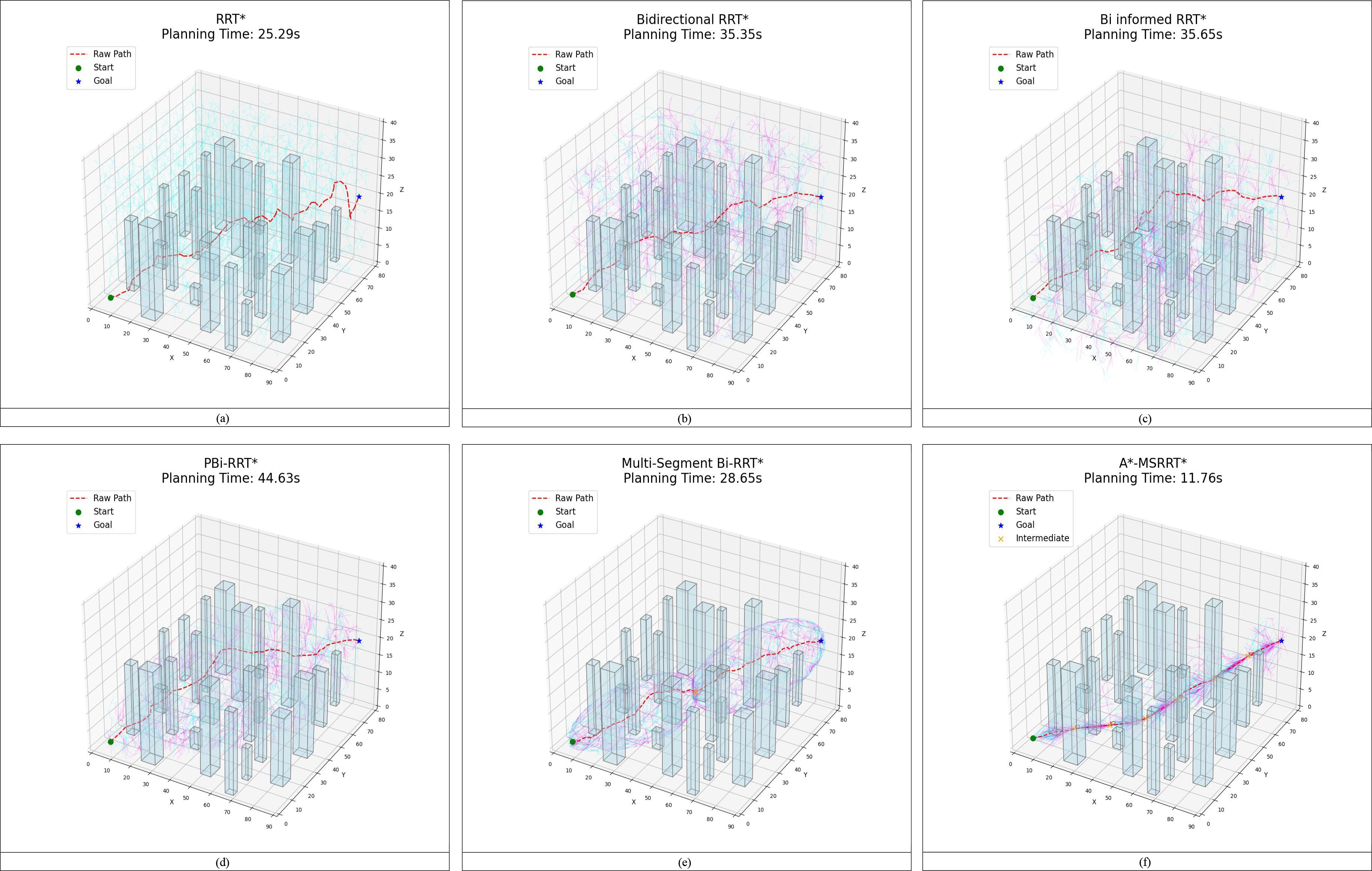 Six 3D graphs compare different pathfinding algorithms in obstacle-dense environments. Each graph shows a raw path in red between a green start point and a blue goal. Algorithms featured are RRT* (25.29s), Bidirectional RRT* (35.35s), Bi-informed RRT* (35.65s), PBi-RRT* (44.63s), Multi-Segment Bi-RRT* (28.65s), and A*-MSRRT* (11.76s). Each graph's background contains vertical 3D bars symbolizing obstacles.