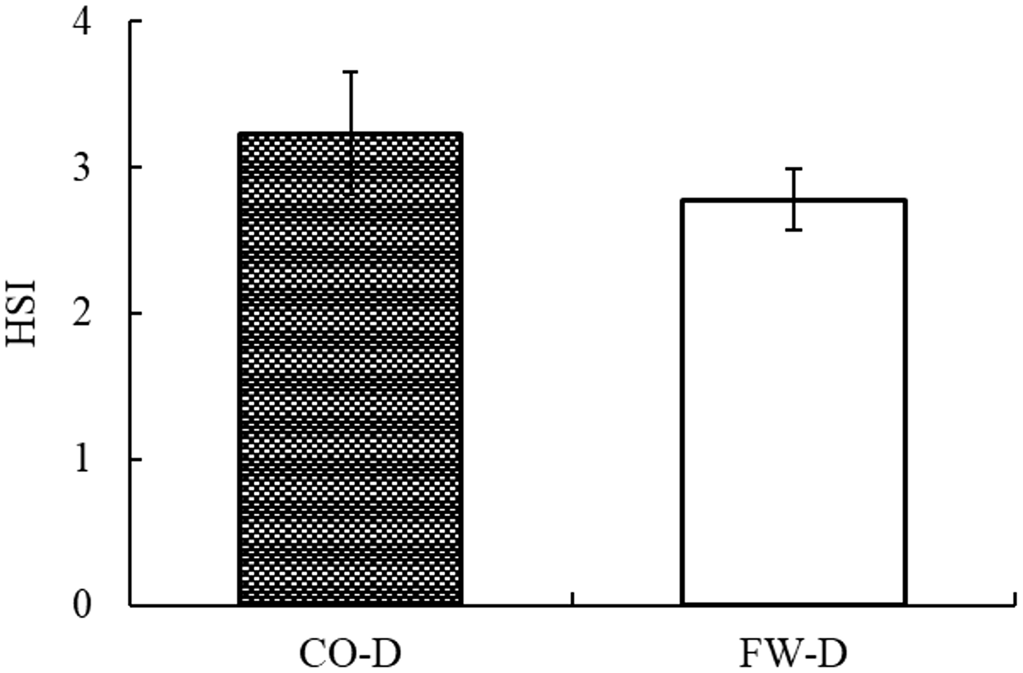 Bar chart comparing HSI values for two groups: CO-D and FW-D. The CO-D bar is higher, reaching about 3.3 on the scale, while the FW-D bar reaches about 2.5. Both bars include error bars.