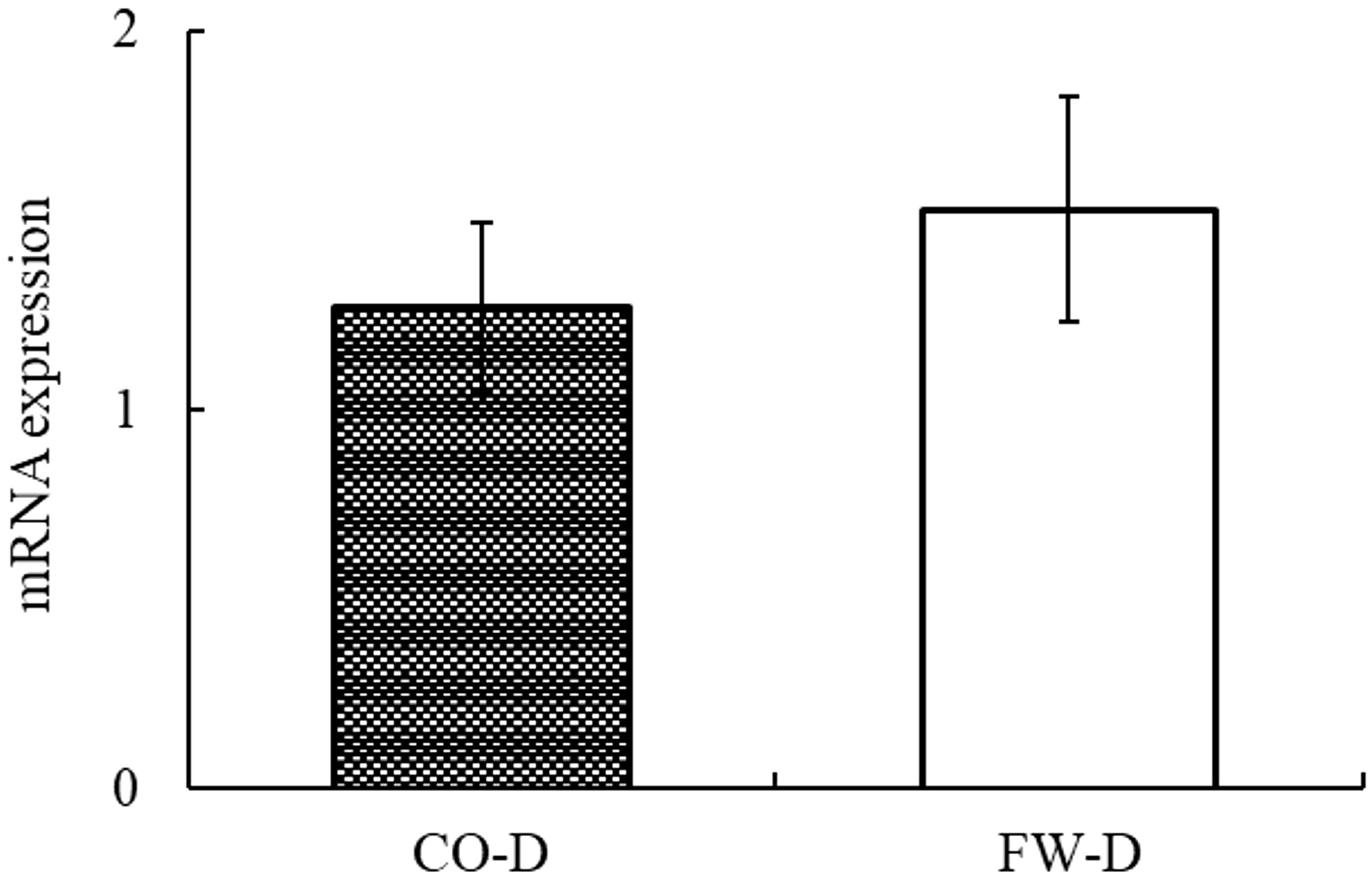 Bar graph comparing mRNA expression levels between two groups, CO-D and FW-D. The CO-D group shows a lower expression level with a striped bar, slightly above 1. The FW-D group has a higher expression level, around 1.5, with a solid bar. Both have error bars.