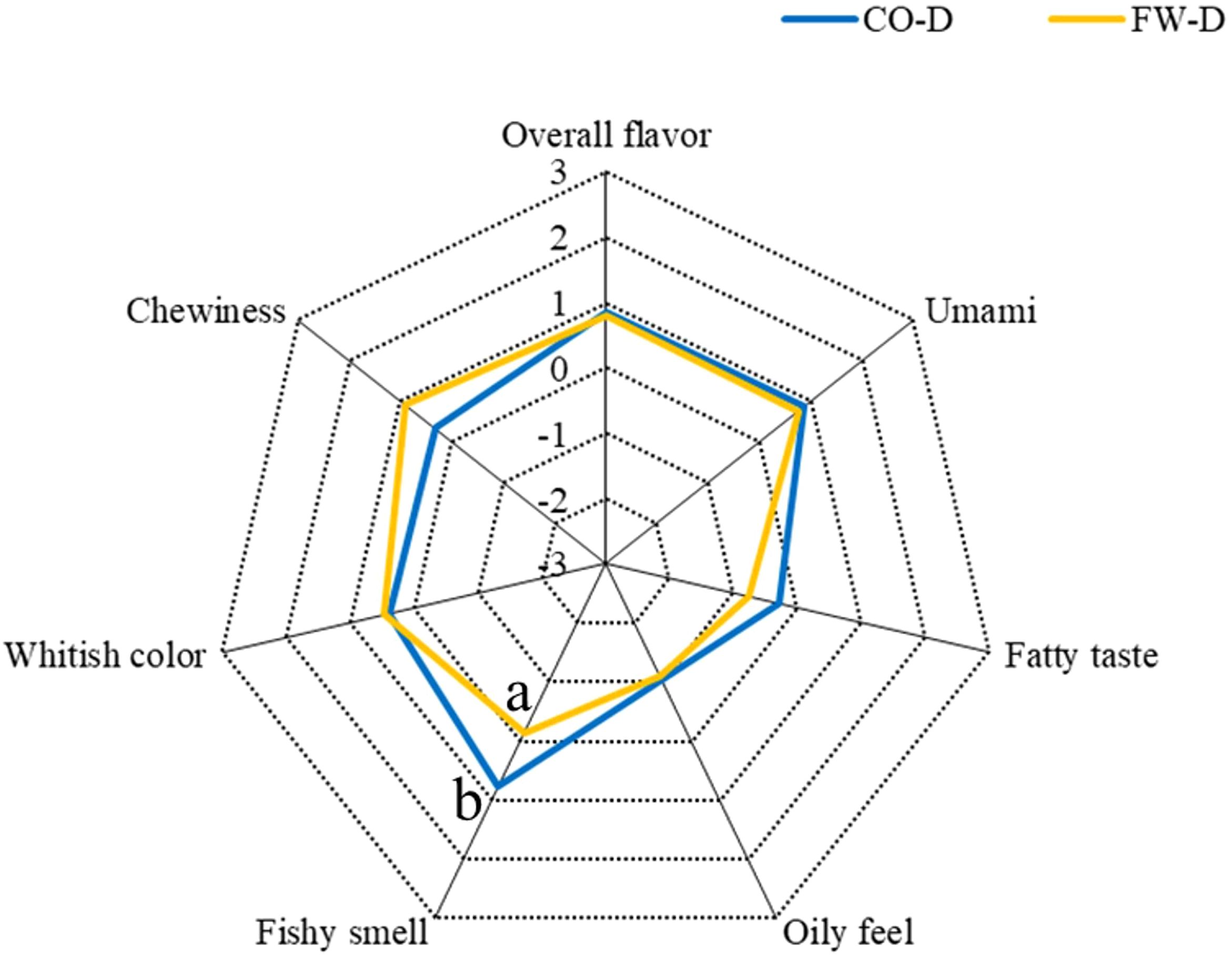 Radar chart comparing sensory attributes of CO-D (blue line) and FW-D (yellow line) including overall flavor, umami, fatty taste, oily feel, fishy smell, whitish color, and chewiness. Positive and negative scales range from three to negative three. CO-D and FW-D have similar profiles, with minor variations in attributes.
