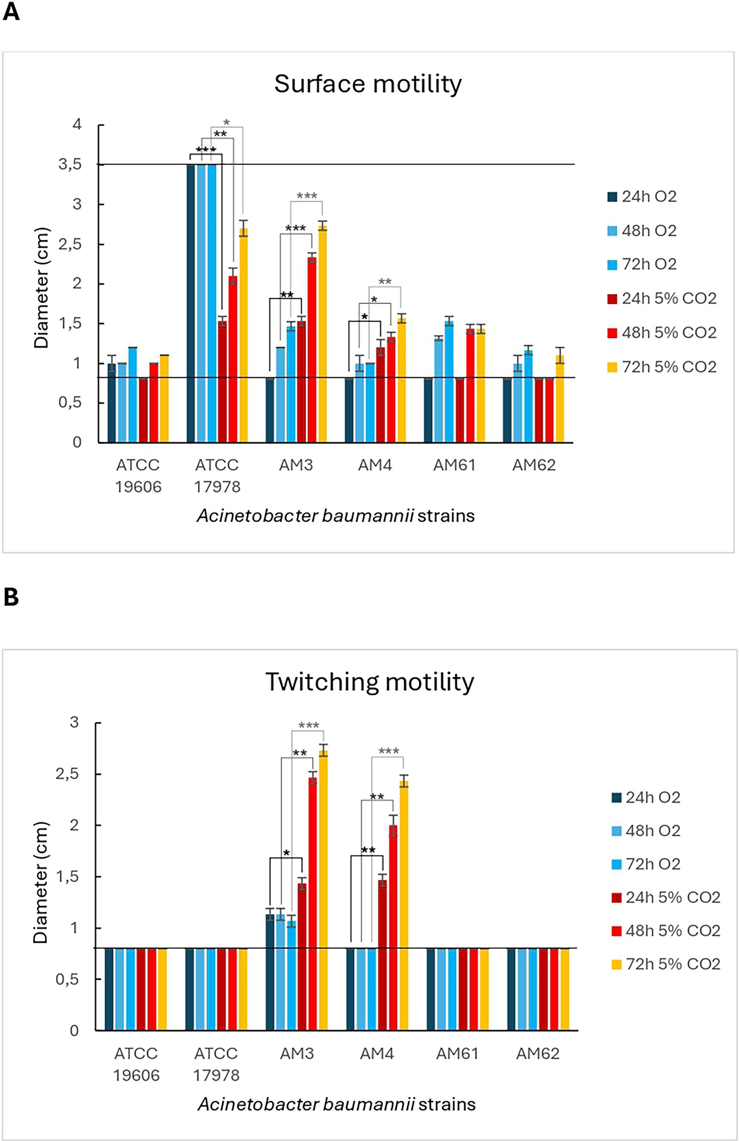 Bar graphs comparing surface and twitching motility in different Acinetobacter baumannii strains (ATCC 19606, ATCC 17978, AM3, AM4, AM61, AM62). Measurements taken after 24, 48, and 72 hours under various conditions: 2 percent oxygen, 5 percent carbon dioxide. Significant differences are indicated by asterisks, with AM3 showing notable increases in both graphs.