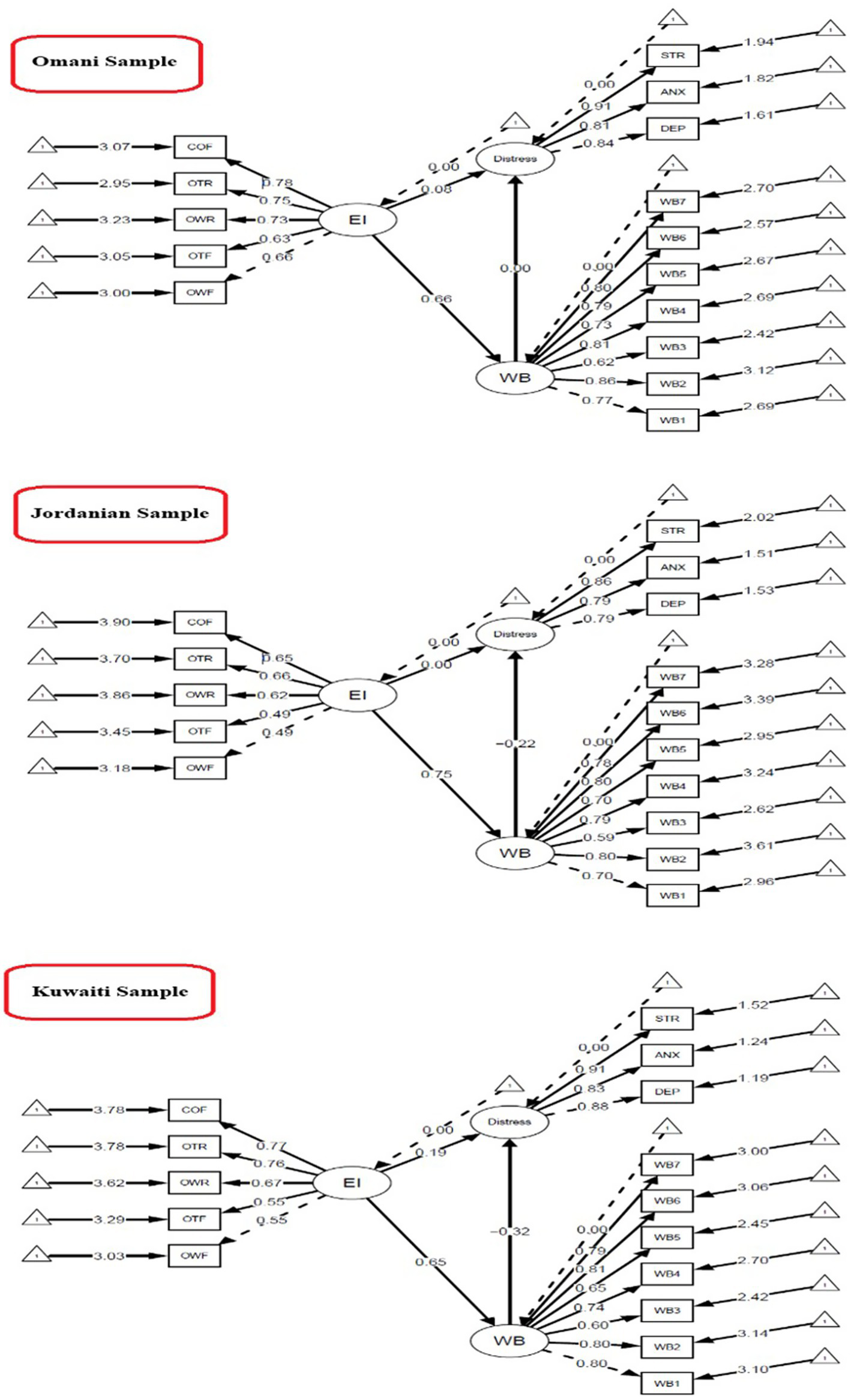 Diagram comparing structural equation models for Omani, Jordanian, and Kuwaiti samples. Each model shows relationships between emotional intelligence (EI), distress, and well-being (WB) with various indicators and paths, labeled with coefficients. Arrows indicate the direction and strength of relationships among constructs.