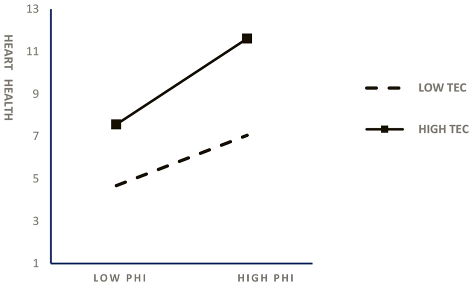 Line graph showing heart health against PHI levels. Two lines represent different TEC conditions: a dashed line for low TEC and a solid line with squares for high TEC, both increasing from low to high PHI.