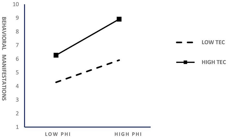 Line graph showing behavioral manifestations against PHI levels. Two lines represent LOW TEC and HIGH TEC. HIGH TEC increases steeply from 6 to 9, while LOW TEC rises moderately from 4 to 5.