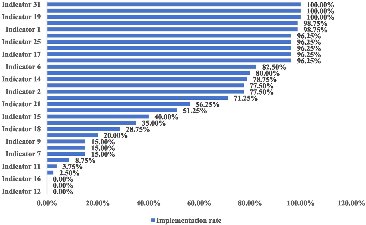 Horizontal bar chart displaying implementation rates for various indicators. Indicators 31 and 19 have the highest rate at 100%, followed by Indicator 1 at 98.75%. Rates progressively decrease, with Indicators 16 and 12 at 0%.