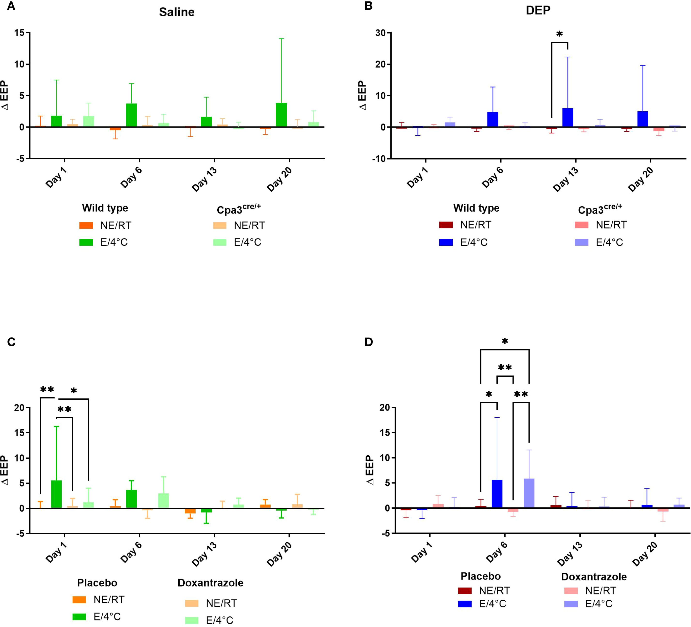 Four graphs (A, B, C, D) display changes in DEEP over time under different conditions. Graphs A and C compare saline-treated groups exposed to different temperature and exercise conditions, whereas graphs B and D show DEP-treated groups under the same experimental conditions. Graphs A and B compare wild-type mice with Cpa3^cre/+ mice, while graphs C and D compare placebo- with doxantrazole-treated mice. Bars represent mean values with error bars, and significance is indicated with asterisks.