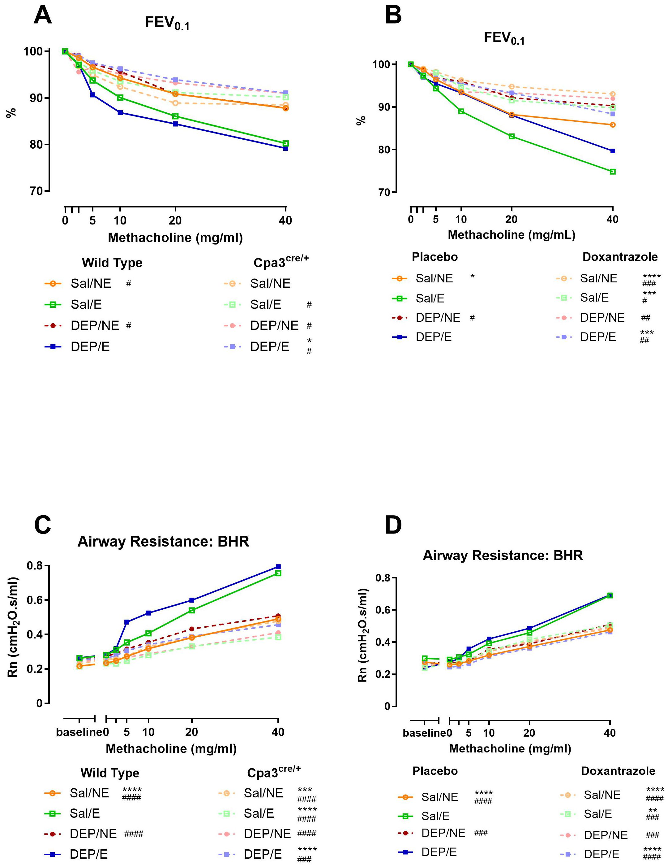 Graphs A and B show FEV₀.₁ as a percentage, decreasing with higher methacholine concentrations in different groups, including Wild Type, Cpa3cre/+, Placebo, and Doxantrazole. Graphs C and D depict airway resistance (BHR) increasing with methacholine in similar groups. Different lines represent combinations like Sal/NE and DEP/NE. Statistical significance is indicated with symbols.