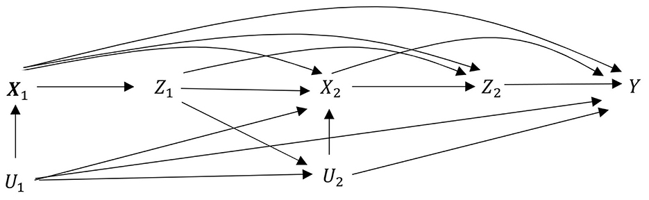 Directed acyclic graph with nodes X1, X2, Z1, Z2, U1, U2, and Y. Arrows indicate causal relationships, with multiple pathways connecting variables, including X1 to Z1, Z1 to X2, and Z2 to Y. Indirect paths involve unobserved variables U1 and U2.