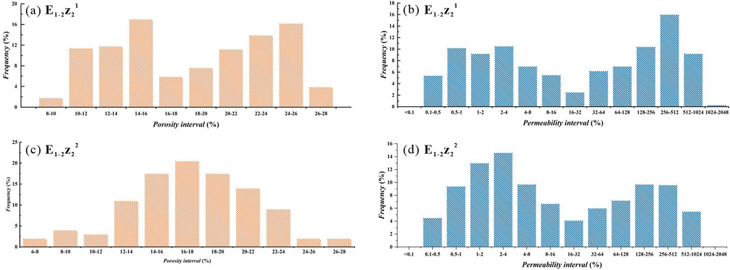 Four bar graphs labeled (a) to (d) show frequency distribution. Graphs (a) and (c) display porosity intervals, peaking at 14-16% and 16-18% respectively. Graphs (b) and (d) display permeability intervals, peaking at 256-512%. The y-axis represents frequency percentage in all graphs.