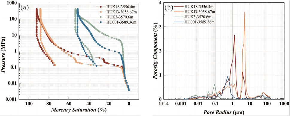 Chart (a) shows pressure versus mercury saturation for four samples, displaying a downward sloping trend. Chart (b) presents porosity component versus pore radius, showing peaks and variations among the same samples.