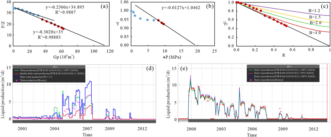 Five graphs depict various aspects of liquid and gas production over time and different conditions. Graph (a) displays P/Z versus Gp with linear fits showing R² values near one. Graph (b) illustrates Y against ΔP, also with a linear fit. Graph (c) relates ϕd to R for various B values from 1.2 to 4.0. Graphs (d) and (e) show historical and modeled liquid production, plotted against time, with different scenarios for water and oil production. Lines and dots represent different datasets and production histories.