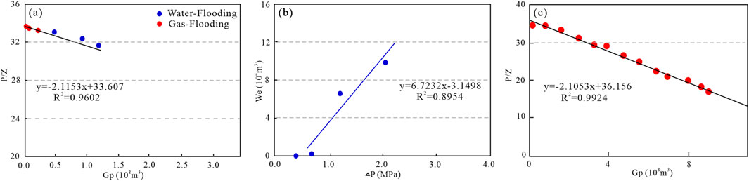 Three graphs labeled (a), (b), and (c) show different data sets. Graph (a) plots P/Z against Gp (10^8 m^3) comparing water-flooding (blue) and gas-flooding (red) with a trend line y = -2.1153x + 33.607, R² = 0.9602. Graph (b) plots We (10^4 m^3) against ΔP (MPa) with a trend line y = 6.7232x - 3.1498, R² = 0.8954. Graph (c) plots P/Z against Gp (10^8 m^3) for gas-flooding with a trend line y = -2.1053x + 36.156, R² = 0.9924.