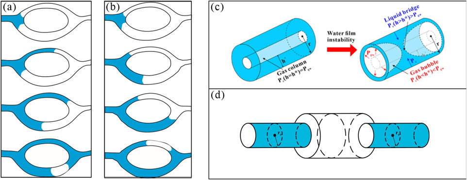 (a) and (b) show sequential diagrams of liquid flow in a channel, with blue areas indicating the liquid interface. (c) illustrates a cylindrical model with pressure details, depicting liquid bridge and gas bubble formation due to water film instability. (d) presents a simplified view of the gas column in a cylinder with radius markings.
