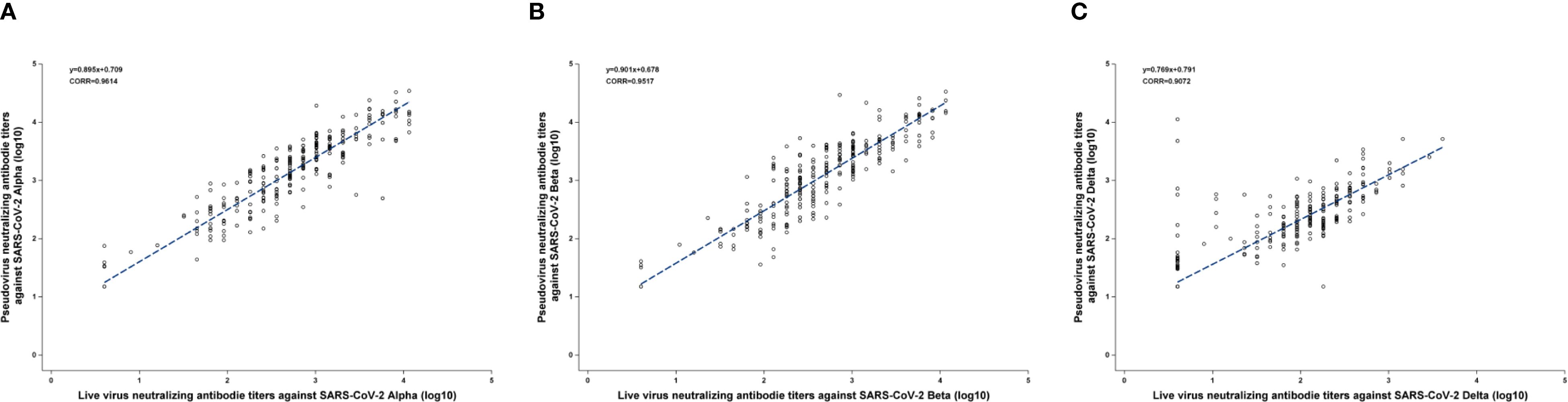 Scatter plots labeled A, B, and C illustrate correlations between pseudovirus and live virus neutralizing antibody titers for SARS-CoV-2 variants Alpha, Beta, and Delta, respectively. Each graph shows a linear trend line with equations and correlation values: A has a correlation of 0.9614, B of 0.9517, and C of 0.9072. The data points are distributed around the trend lines, indicating strong positive correlations.