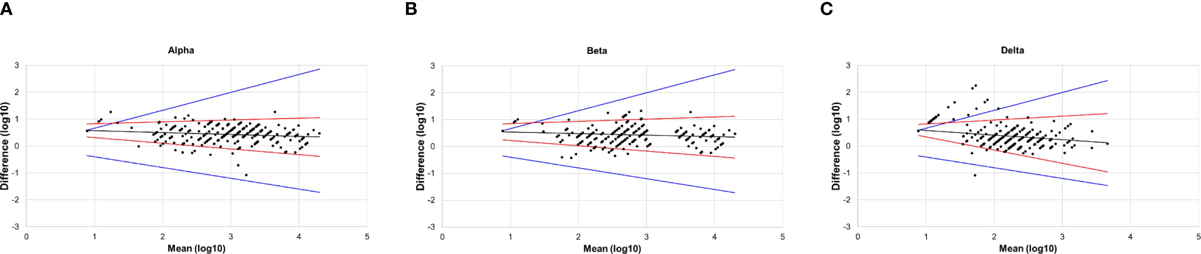 Three scatter plots labeled A, B, and C compare data distributions of titers against Alpha, Beta, Delta variants between two methods, respectively. Each plot shows points spread around a regression line, representing the difference between two methods in log base ten values against the mean of two methods on a log base ten scale. Red lines show confidence intervals of limits of agreement, and blue lines indicate the maximum acceptable difference.