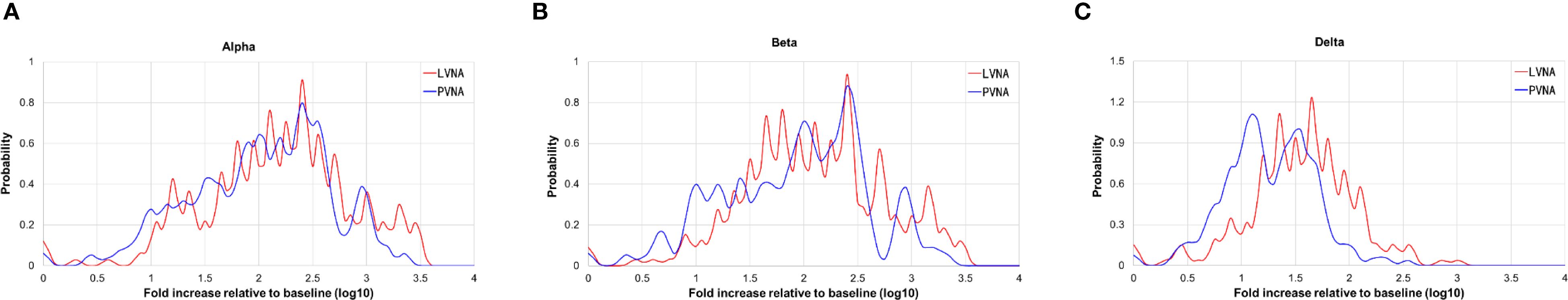 Three line graphs labeled A, B, and C compare LVNA and PVNA values distribution over a log scale. Probability is on the y-axis, fold increase relative to baseline (log10) on the x-axis. Graph A (Alpha) and Graph B (Beta) display similar distribution patterns for LVNA and PVNA. Graph C (Delta) display lower fold increase relative to baseline for PVNA than that for LVNA.
