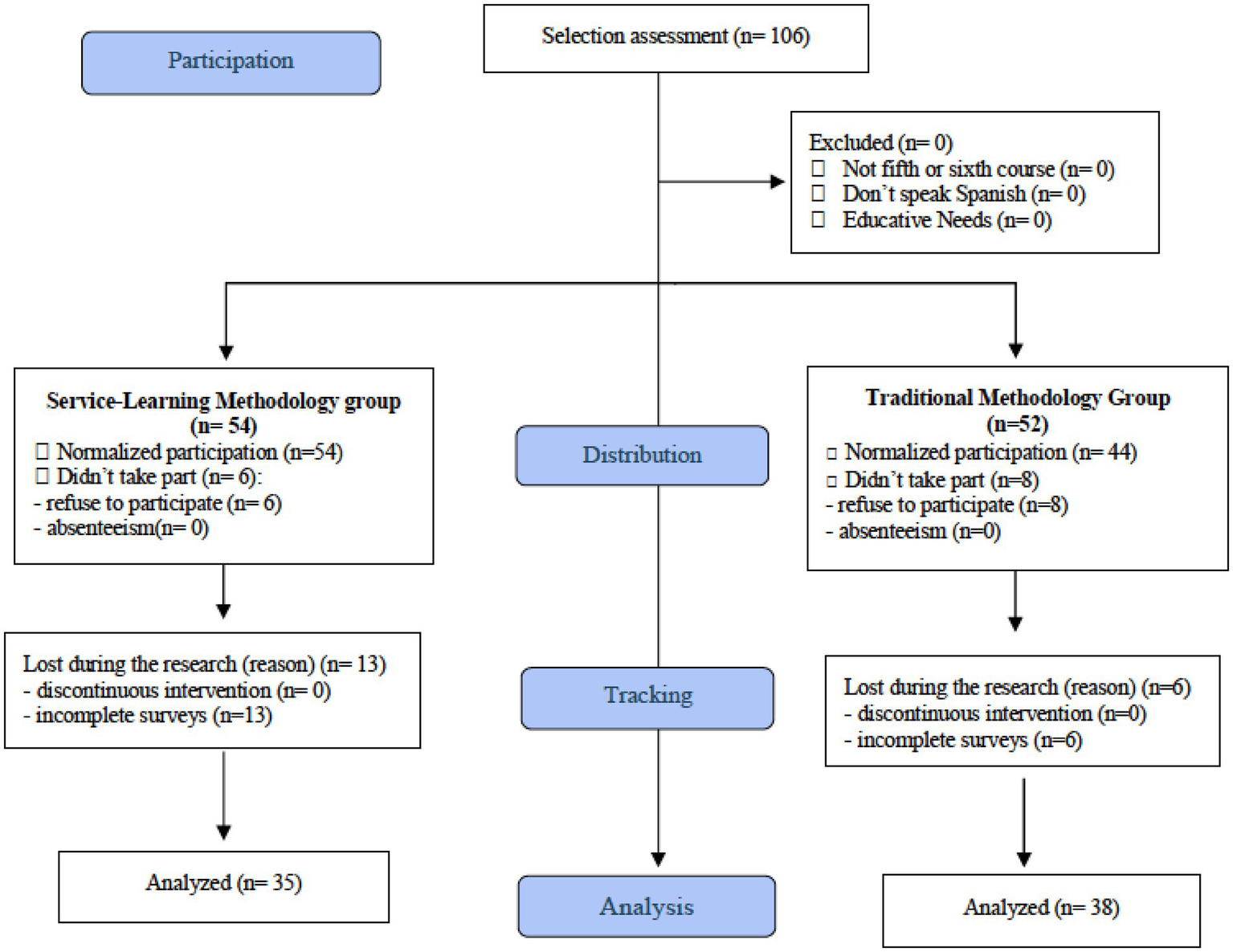 Flowchart illustrating a selection assessment process for 106 participants distributed into two groups: Service-Learning Methodology (54 participants) and Traditional Methodology (52 participants). Both groups showed normalized participation, with some participants not taking part due to refusal or absenteeism. The Service-Learning group lost 13 participants for incomplete surveys, leaving 35 analyzed. The Traditional group lost 6 for the same reason, leaving 38 analyzed. Exclusion criteria are outlined but no participants were excluded.