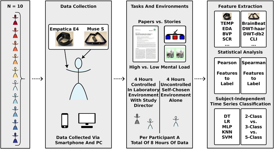 Flowchart depicting a study with N = 10 participants. Data collected using Empatica E4 and Muse S devices via smartphones and PCs. Tasks involve high vs. low mental load activities using papers and stories in both controlled and uncontrolled environments, accumulating eight hours per participant. Feature extraction is performed on collected data. Statistical analysis uses Pearson and Spearman correlations. Classification involves decision tree (DT), logistic regression (LR), multi-layer perceptron (MLP), k-nearest neighbors (KNN), and support vector machine (SVM) for 2-class, 3-class, and 5-class categories.