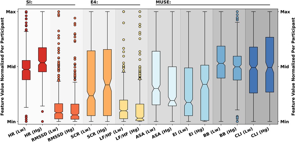 Boxplot comparison of selected features for low (Lw) and high (Hg) cognitive load across participants. Common Smartwatch-Index (SI) features Heart Rate (HR) and Root Mean Square of Successive Differences (RMSSD) used to derive smartwatch stress states (according to (39)); common E4 features Skin Conductance Response (SCR) and the low Frequency-to-High Frequency (LF/HF) Ratio (according to (40)); common Muse features ASymmetry index across All channels (ASA), Engagement Index (EI), Brain Beat (BB), and Cognitive Load Index (CLI) (according to (32, 33, 34, 35, 41). Differences can be seen between HR (SI), LF/HF (E4), ASA and EI (Muse).