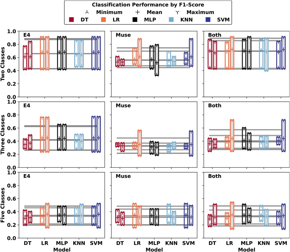 Box plots comparing classification performance by F1-score for different models (DT, LR, MLP, KNN, SVM) with datasets E4, Muse, and Both. Performance is represented across two, three, and five classes. Indicators of minimum, mean, and maximum scores are shown.