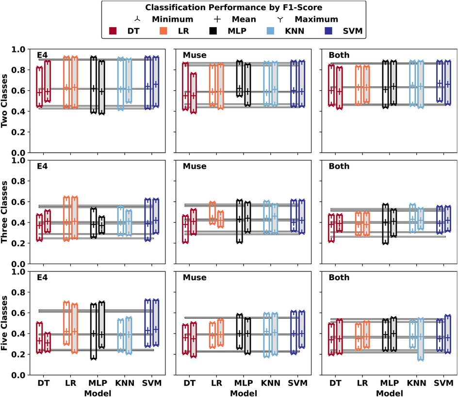 Boxplots comparing classification performance by F1-score across different models: Decision Tree (DT), Logistic Regression (LR), Multilayer Perceptron (MLP), K-Nearest Neighbors (KNN), and Support Vector Machine (SVM). The plots are grouped by the number of classes (two, three, five) and sensor types (E4, Muse, Both). Each plot indicates minimum, mean, and maximum values.