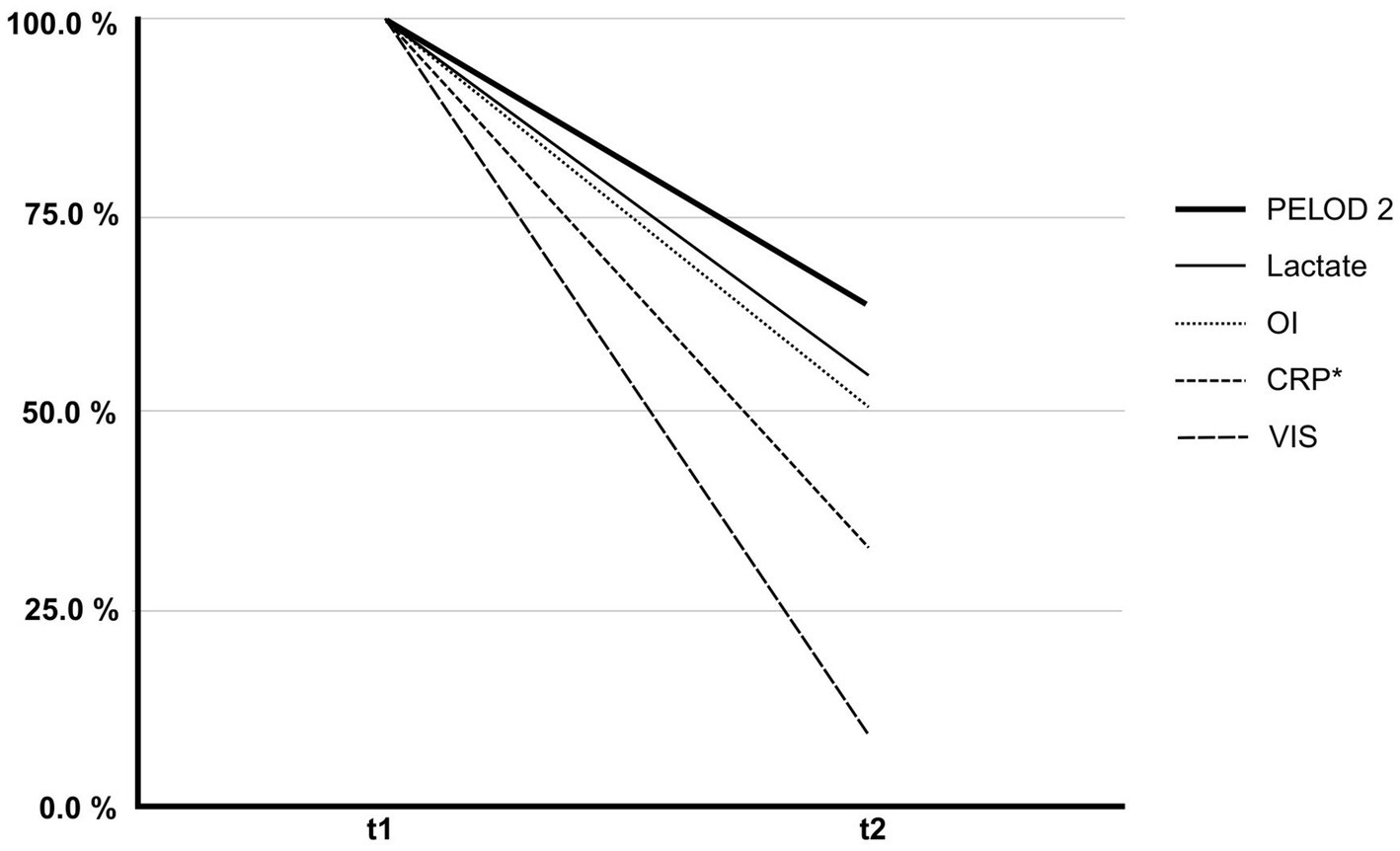 Line graph showing percentage decrease from time point t1 to t2 for five parameters: PELOD 2 (thick solid line), Lactate (medium solid line), OI (dotted line), CRP* (dashed line), and VIS (dash-dotted line). All indicators decline, with varying slopes.