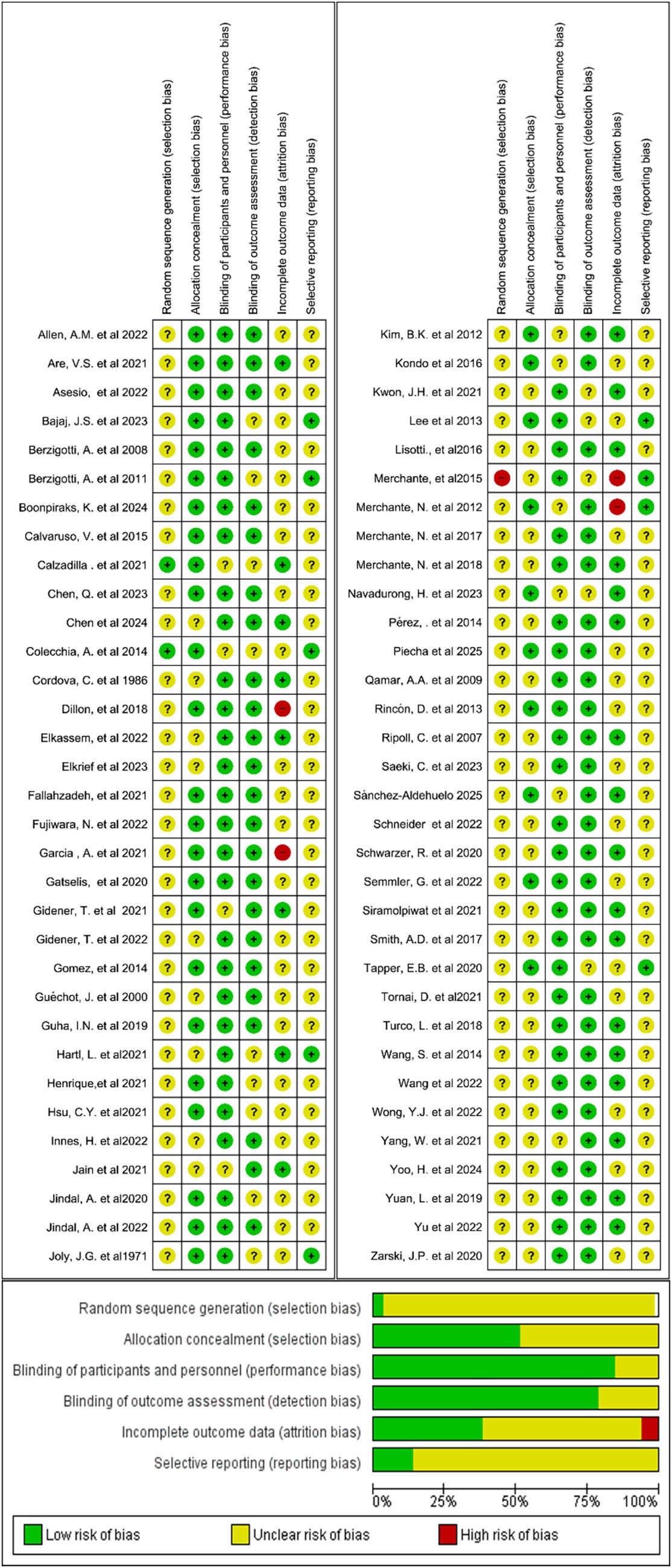 A table evaluating the risk of bias across various studies. Each row represents a study and columns indicate different types of bias: selection, performance, detection, attrition, and reporting. Symbols indicate the risk level: green circles for low risk, yellow circles for unclear risk, and red circles for high risk. A summary bar graph at the bottom shows the proportion of each risk level across the bias types.