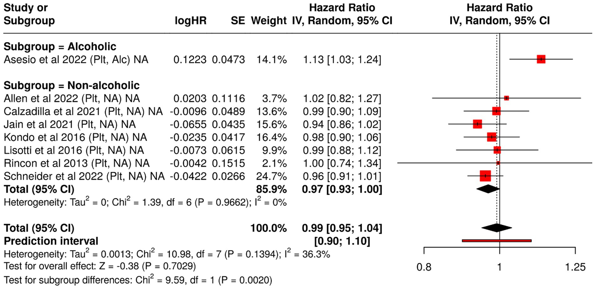 Forest plot displaying a meta-analysis of studies comparing alcoholic and non-alcoholic subgroups. The plot presents log hazard ratios, standard errors, and weights for individual studies. Red squares represent point estimates, with horizontal lines indicating confidence intervals. Diamonds at the bottom show overall effect estimates with confidence intervals. The analysis includes heterogeneity statistics for subgroup and overall effects.