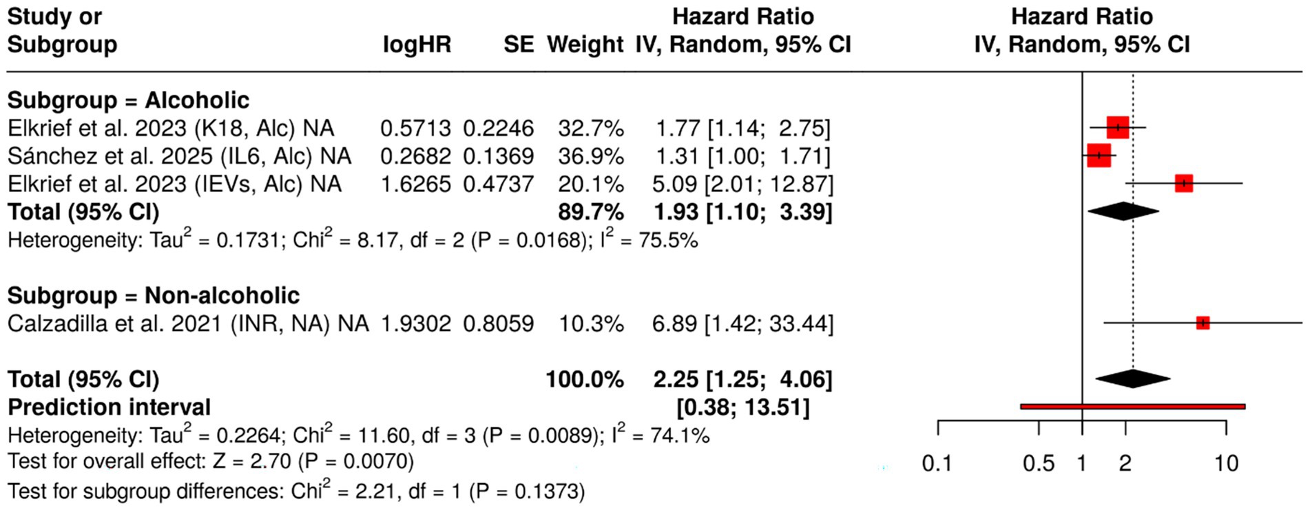 Forest plot showing hazard ratios for alcoholic and non-alcoholic subgroups. The alcoholic subgroup includes studies with hazard ratios ranging from 1.31 to 5.09. The non-alcoholic subgroup shows a hazard ratio of 6.89. The overall effect favors increased risk, with notable heterogeneity in both subgroups. Red squares represent individual study estimates, and black diamonds indicate pooled estimates.
