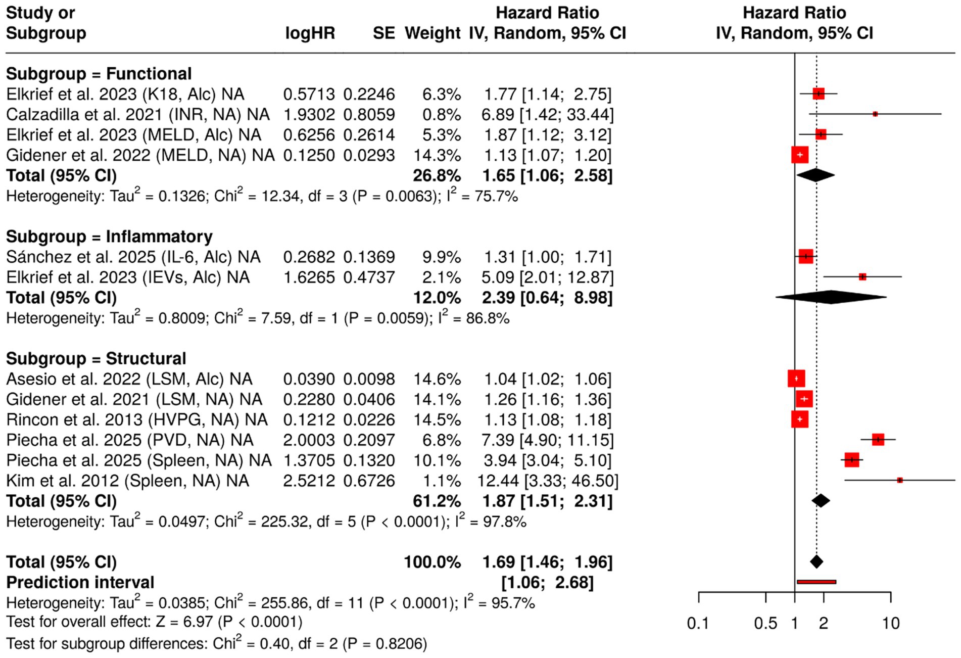 Forest plot depicting hazard ratios for various subgroups: Functional, Inflammatory, and Structural. Each subgroup lists studies with log hazard ratios, standard error, weight, and confidence intervals. Red squares represent individual study hazard ratios with black lines indicating confidence intervals, while black diamonds show overall effect estimates. Total effects include: Functional (1.65), Inflammatory (2.39), Structural (1.87), and Overall (1.69). Subgroup heterogeneity is indicated, with total heterogeneity at 95.7%.