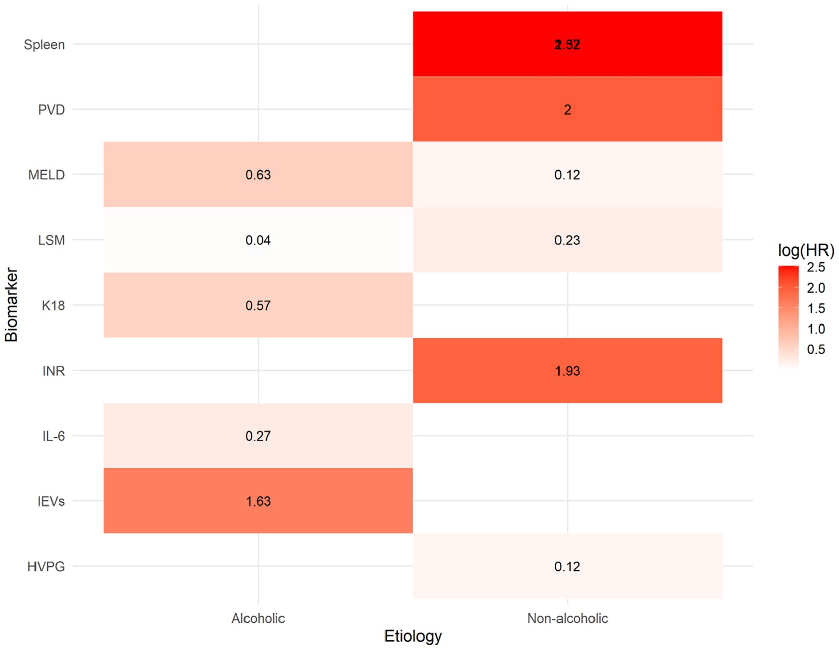 Bar chart comparing the logarithmic hazard ratios (log HR) for various biomarkers between alcoholic and non-alcoholic groups. Spleen shows the highest log HR of 2.92 for the alcoholic group. Other notable values include PVD at 2, INR at 1.93, and IEVs at 1.63. The color gradient from light to dark red indicates increasing log HR values.