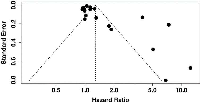 Funnel plot with Hazard Ratio on the x-axis and Standard Error on the y-axis. Data points cluster around the top center, with fewer points spreading outward, forming a triangular pattern.