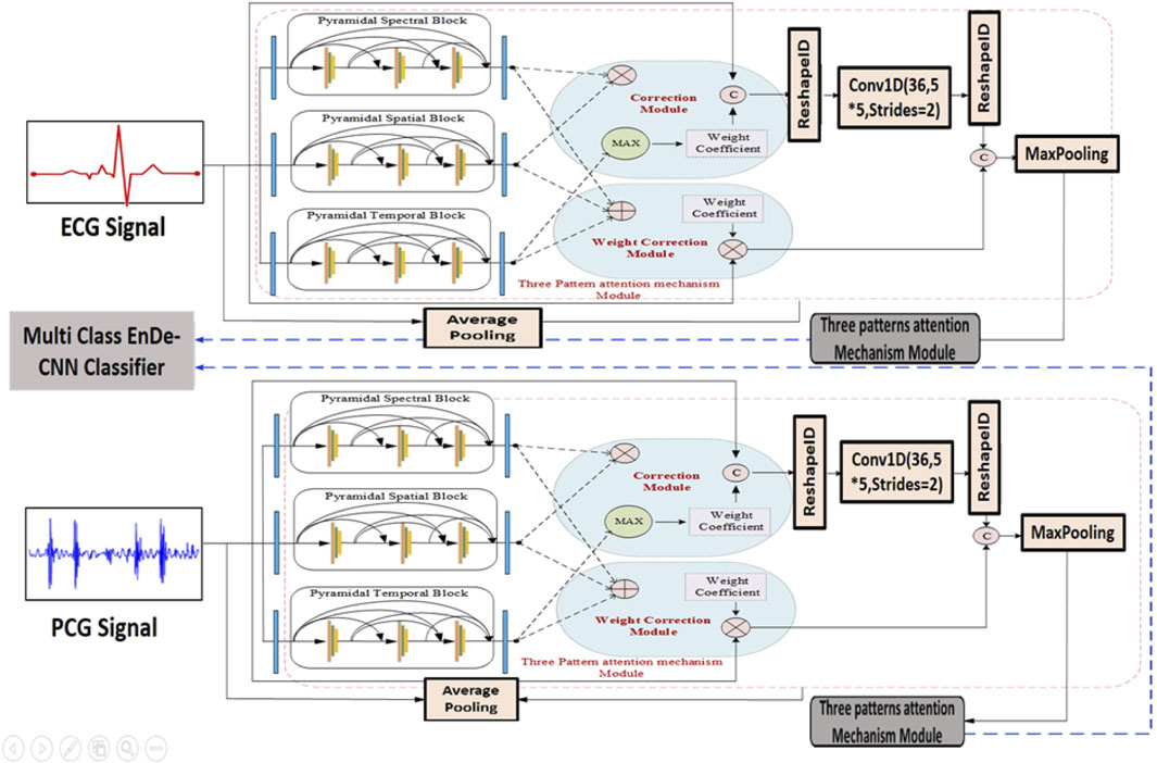 Diagram showing a Multi-Class EnDe-CNN Classifier for ECG and PCG signals. Each signal undergoes Pyramidal Spectral, Spatial, and Temporal Blocking. Correction Modules with Weight Coefficients adjust parameters before processing through Conv1D and MaxPooling layers. The architecture incorporates Average Pooling and three patterns attention mechanism modules.