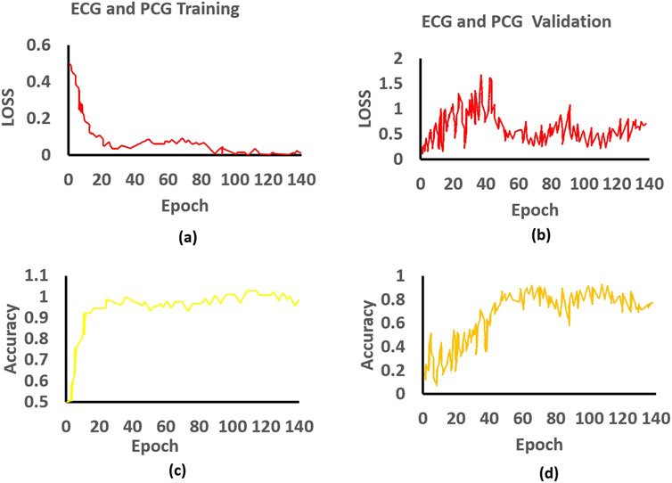 Four line graphs depict training and validation metrics for a model. Graph (a) shows decreasing loss during training, with values dropping from 0.6 to near zero over 140 epochs. Graph (b) displays fluctuating validation loss between 0.5 and 1.5. Graph (c) illustrates training accuracy increasing to around 1.0. Graph (d) shows validation accuracy rising to approximately 0.8, with fluctuations. Both loss and accuracy are plotted against epochs.