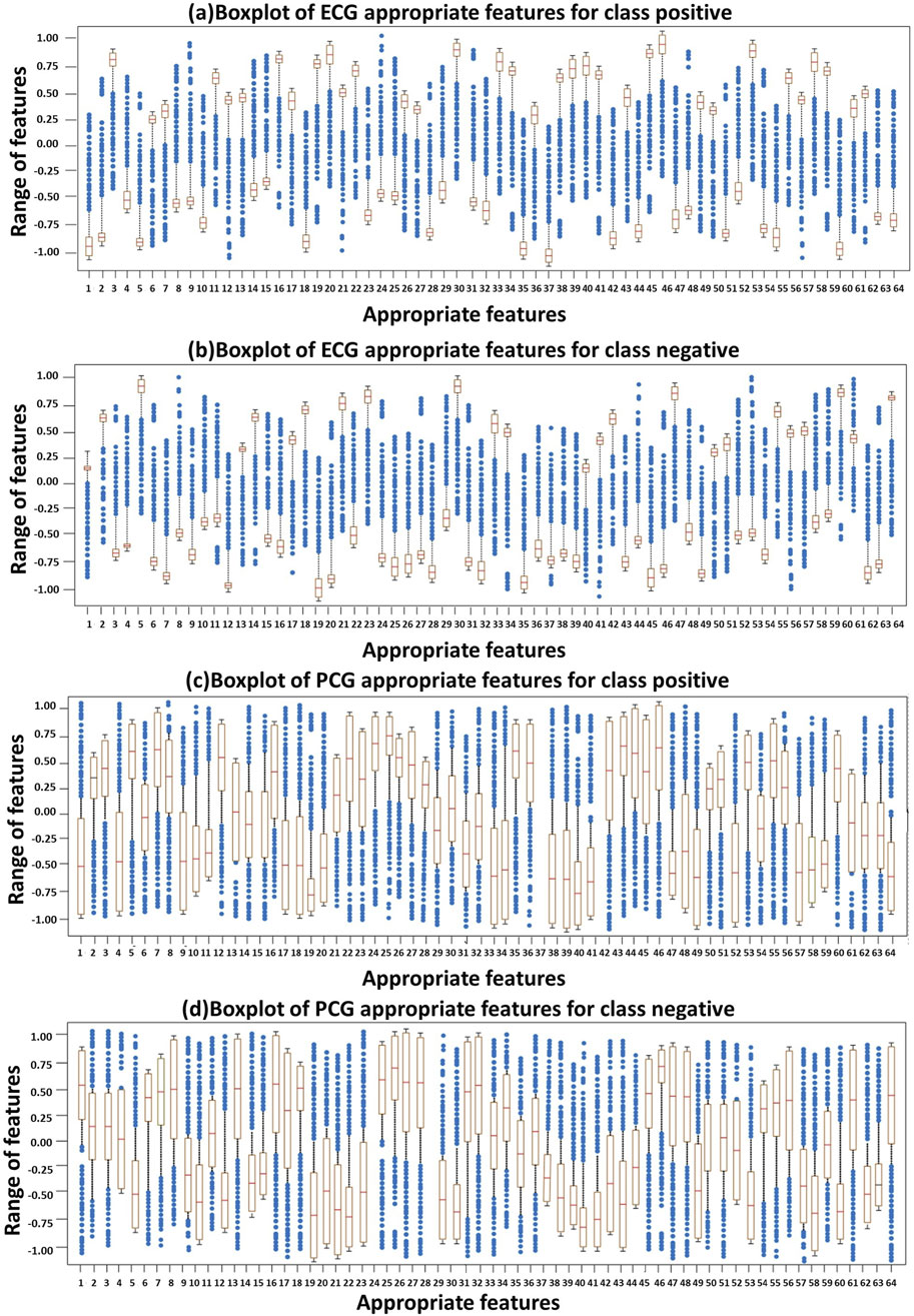 Four boxplots display the range of features for ECG and PCG data. Plots (a) and (b) depict ECG features for positive and negative classes, respectively, while plots (c) and (d) show PCG features for positive and negative classes. Each plot has a range of one to sixty-four on the horizontal axis and negative one to one for the range of features on the vertical axis. Boxes and whiskers indicate data spread and variability across features.