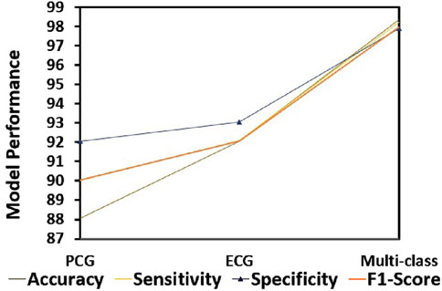 Line graph showing model performance measured by accuracy, sensitivity, specificity, and F1-score across three datasets: PCG, ECG, and multi-class. All metrics increase from PCG to multi-class, with accuracy, specificity, and F1-score converging near 99.
