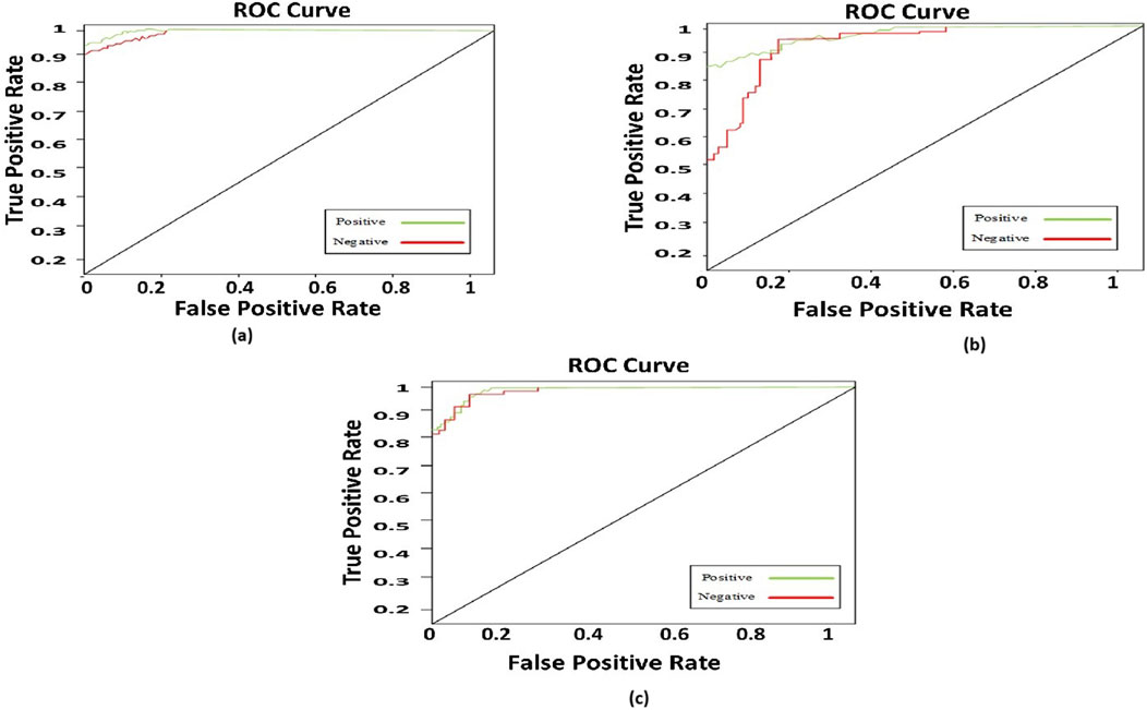 Three ROC curve graphs labeled (a), (b), and (c) show the true positive rate versus false positive rate. Each chart includes two lines: positive (green) and negative (red). The diagonal line represents a no-discrimination baseline.