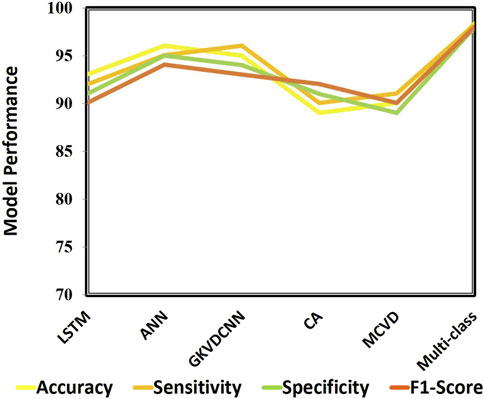 Line graph showing model performance metrics across different models: LSTM, ANN, GKVDNN, CA, MCVD, and Multi-class. Performance metrics include accuracy (yellow), sensitivity (orange), specificity (green), and F1-score (red), with values ranging from 70 to 100. Lines indicate similar performance across metrics, with slight variations among models.