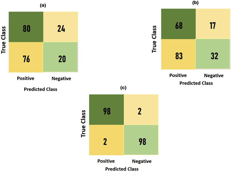 Three confusion matrices labeled (a), (b), and (c) compare predicted and true classes. Matrix (a) has 80 true positives, 24 false negatives, 76 false positives, and 20 true negatives. Matrix (b) shows 68 true positives, 17 false negatives, 83 false positives, and 32 true negatives. Matrix (c) indicates 98 true positives, 2 false negatives, 2 false positives, and 98 true negatives. Each matrix is divided into four color-coded quadrants representing different prediction outcomes.