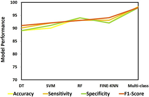 Line graph comparing model performance across five classifiers: DT, SVM, RF, FINE-KNN, Multi-class. Y-axis shows performance metrics ranging from seventy to one hundred for accuracy, sensitivity, specificity, and F1-score. Lines display trends from slightly above ninety to over ninety-five.