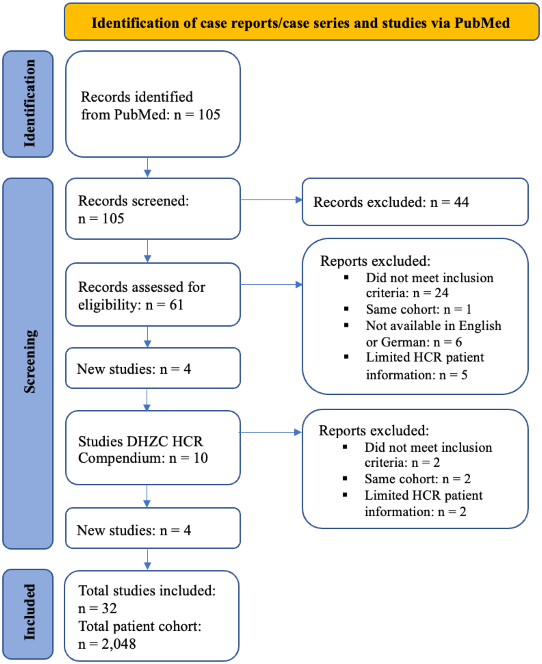 Flowchart illustrating the identification of case reports and studies via PubMed. Initially, 105 records were identified and screened, with 44 records excluded. When the 61 records were assessed for eligibility, four new studies were identified. 10 studies from the DHZC HCR Compendium were assessed for eligibility, 4 more studies were added, resulting in a total of 32 studies included, comprising a patient cohort of 2,048.