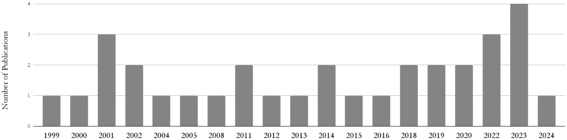 Bar chart showing the number of publications per year from 1999 to 2024. Peaks occur in 2001, 2011, 2014, and 2023, with the highest in 2023. Other years have one publication each.
